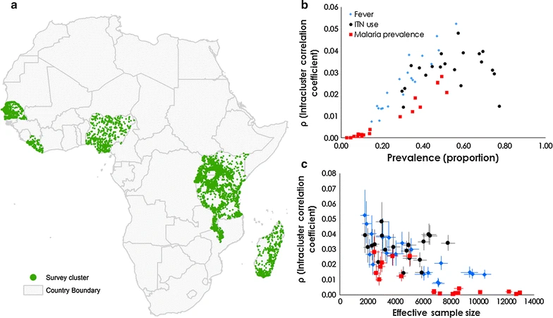Malaria Prevalence Metrics In Low And Middle Income Countries