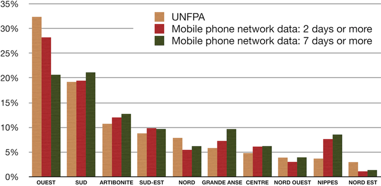 Distribution Of People Who Had Left Pap