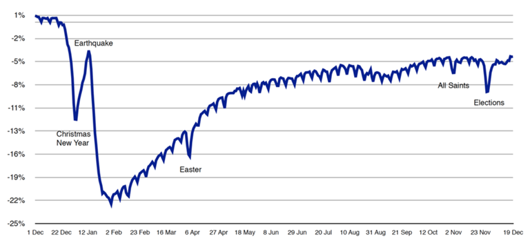 Changes In The Number Of Mobile Phones
