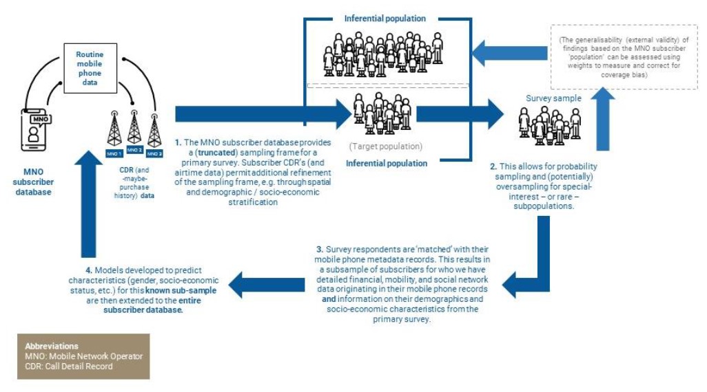 Towards High Resolution Sex Dissagregated Dynamic Mapping