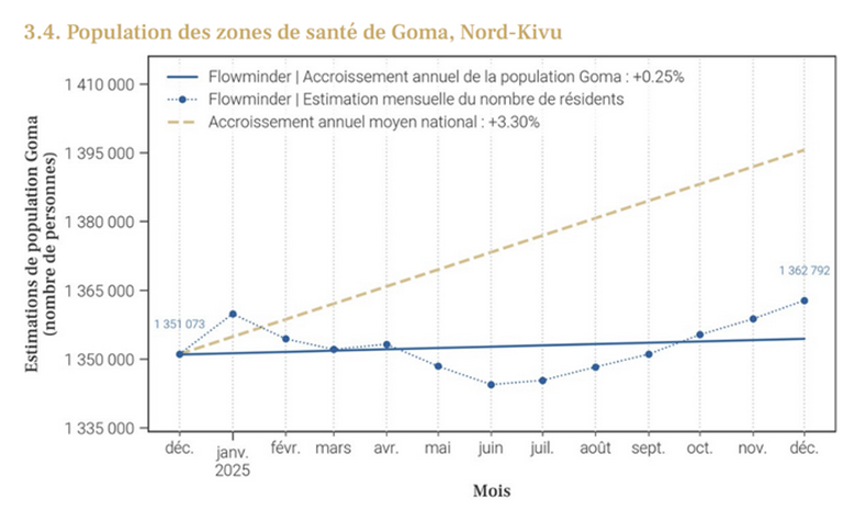 DRC Goma Pop Growth Dec25