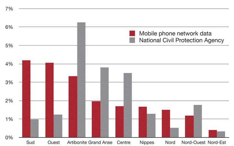 Proportion Of The Port Au Prince Population Leaving Port Au Prince
