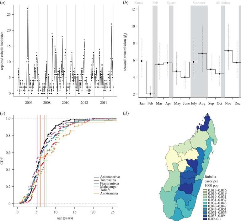 Introduction Of Rubella Containing Vaccine To Madagascar