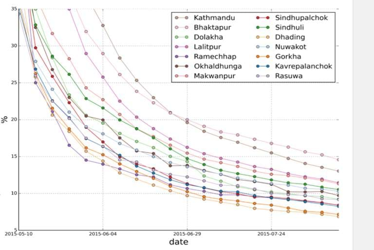 Nepal Earthquake 3 Proportion Of Those Who Left Their Home District Within The First Two Weeks Of The Earthquake And Who Had Not Yet Returned At Consecutive Times After The Earthquake.