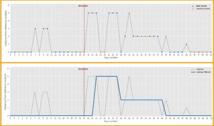 CEDIL - Using big data for evaluating development outcomes: a systematic map