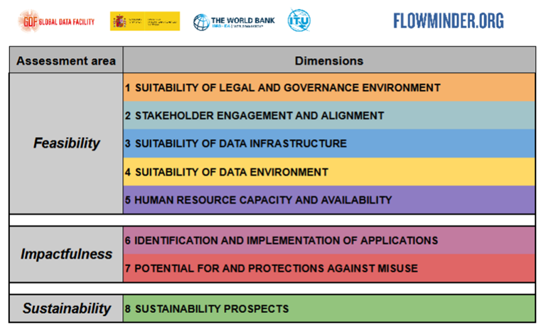 Maturity Assessment Framework Dimensions High Level